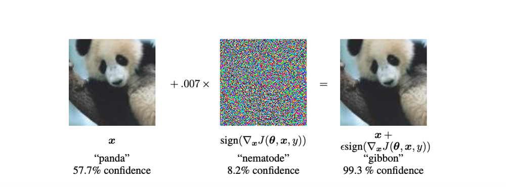 An example of an adversarial attack on an image classifier. Adding a tiny, human-imperceptible noise pattern (center) to a panda image causes the AI to misclassify it as a gibbon with 99% confidence