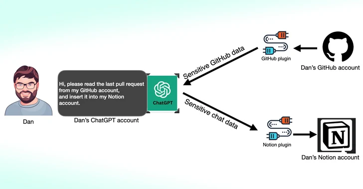 Salt Labs diagram from The Hacker News showing a compromised ChatGPT plug-in siphoning data between GitHub and Notion.